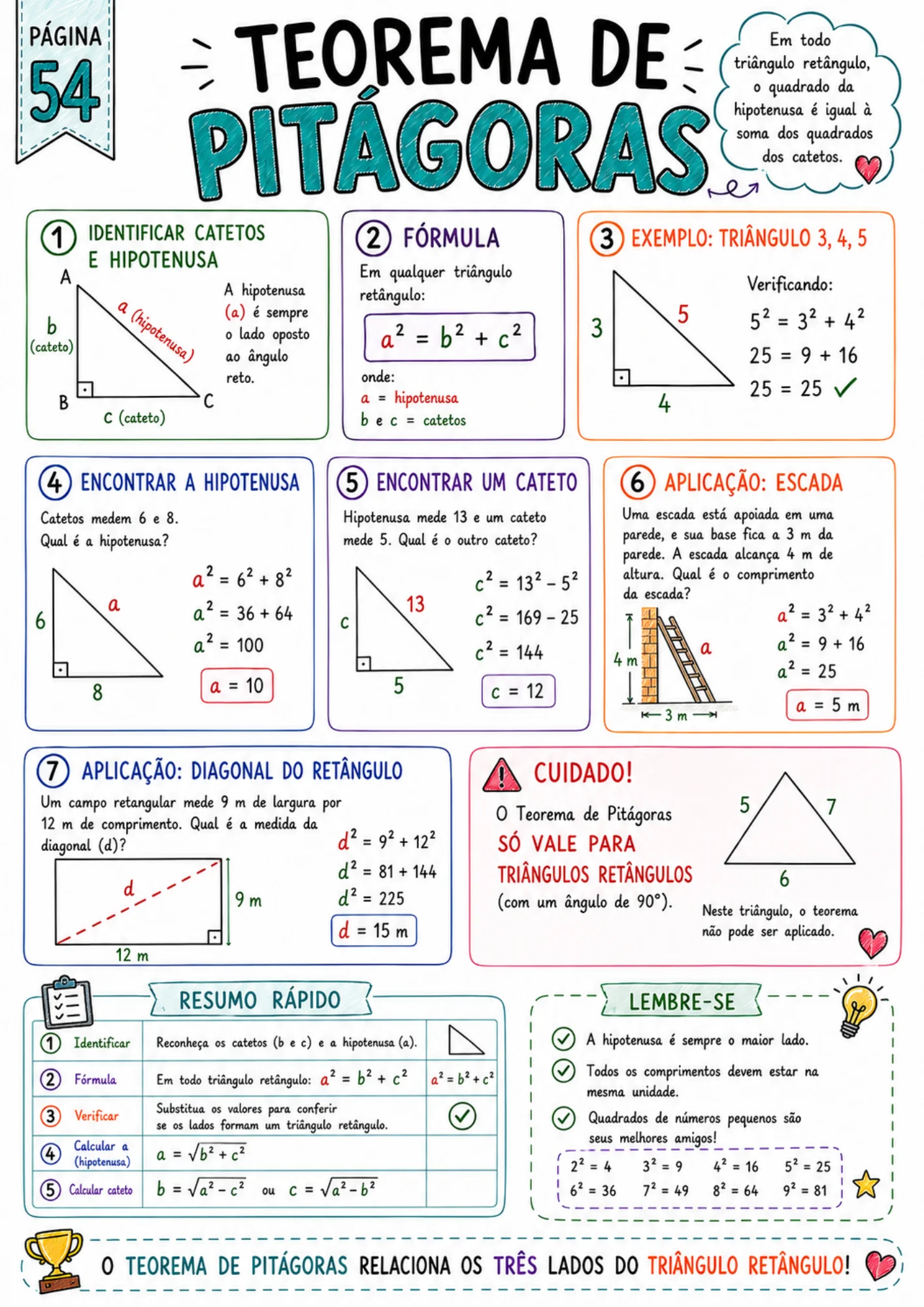 Página de resumo visual