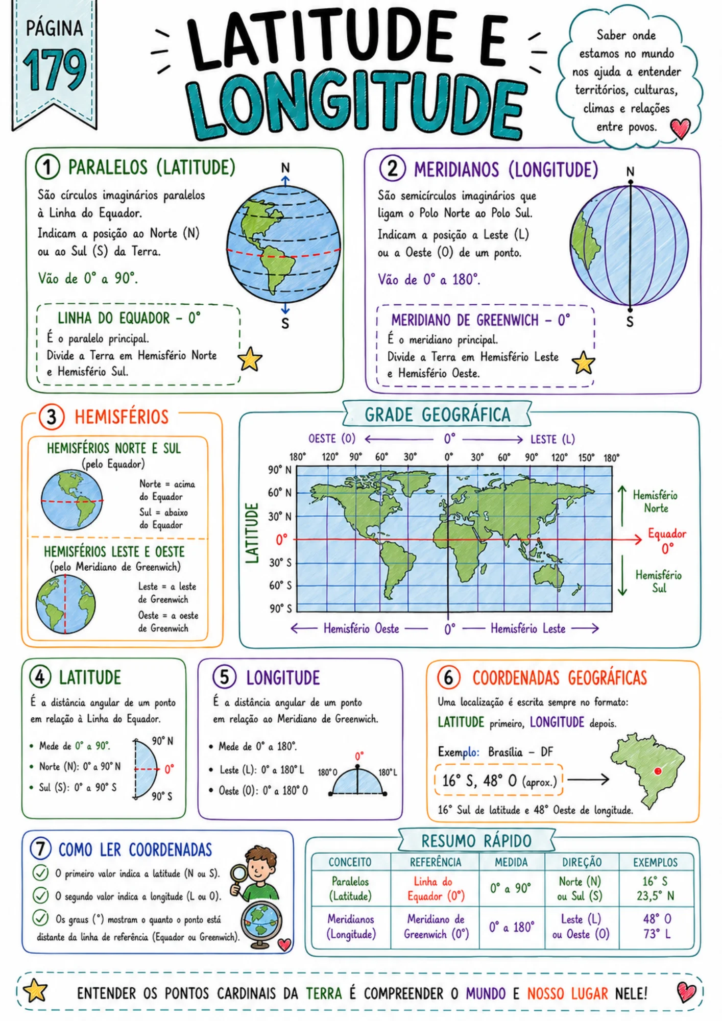 Página de resumo visual